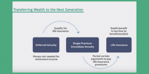 Breakdown of the process to roll annuity into life insurance.